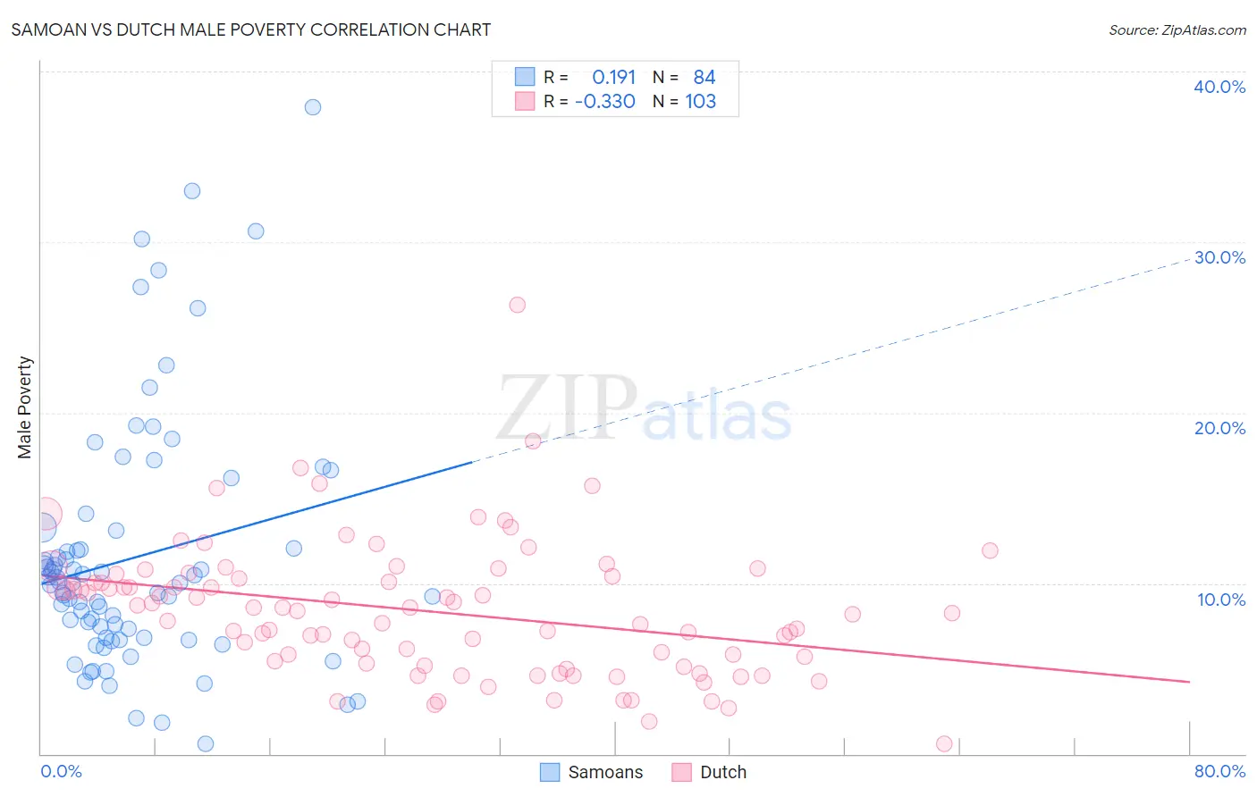 Samoan vs Dutch Male Poverty