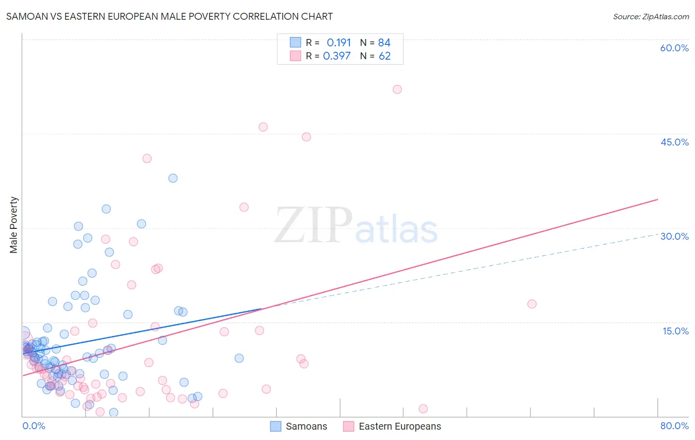 Samoan vs Eastern European Male Poverty