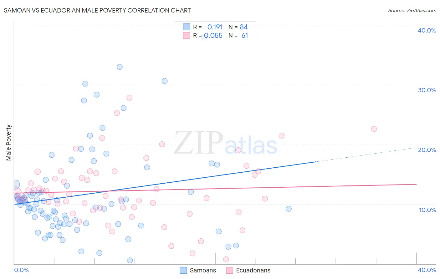 Samoan vs Ecuadorian Male Poverty