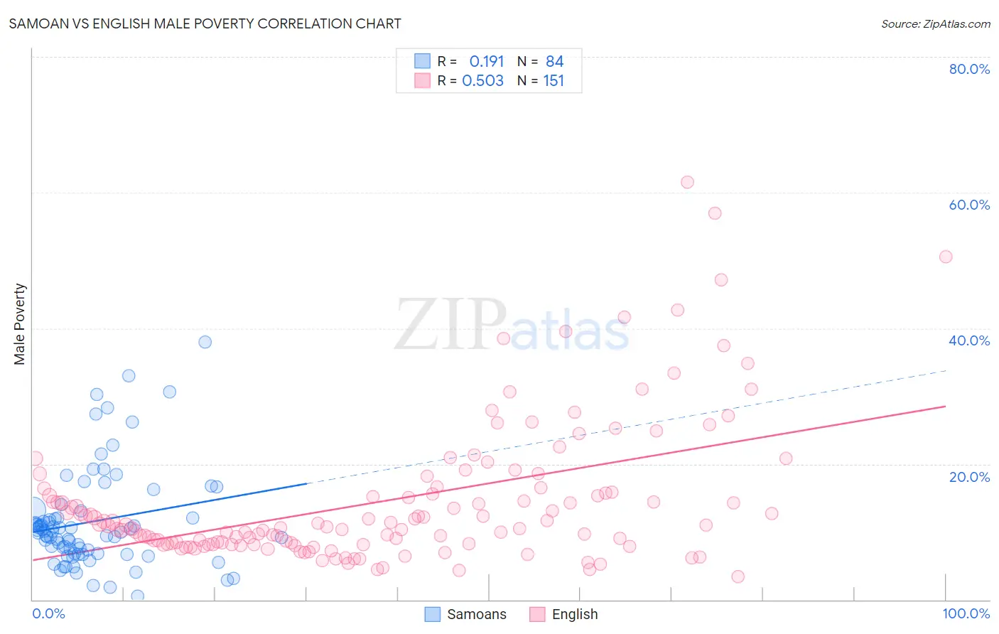 Samoan vs English Male Poverty
