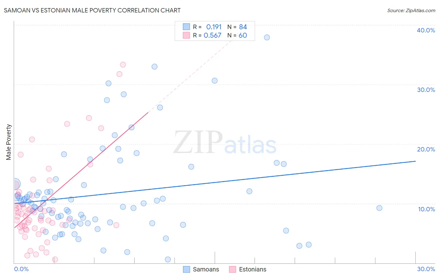 Samoan vs Estonian Male Poverty