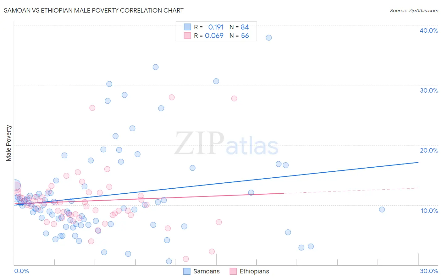 Samoan vs Ethiopian Male Poverty