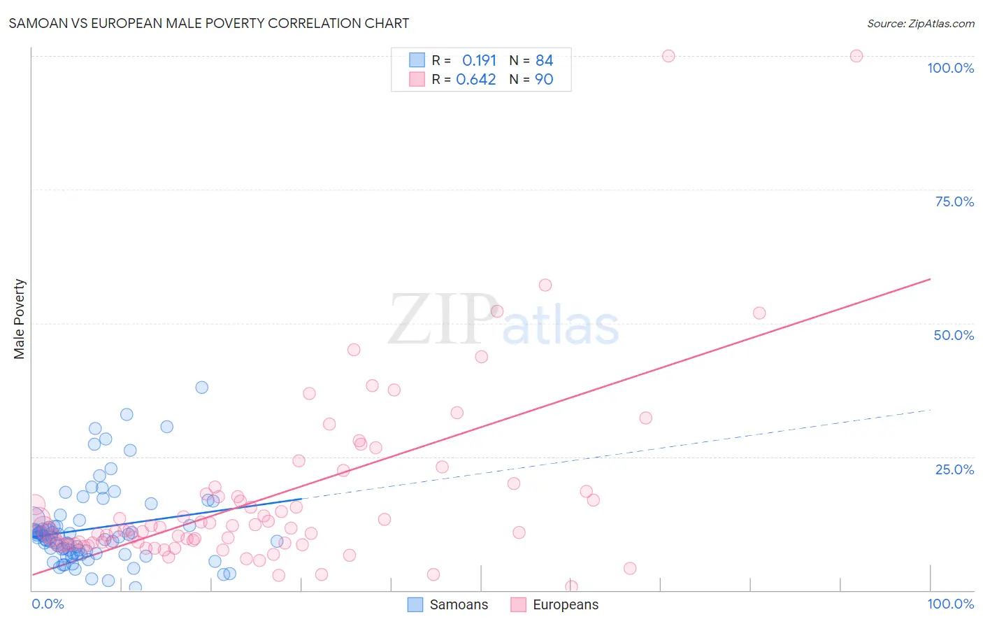 Samoan vs European Male Poverty