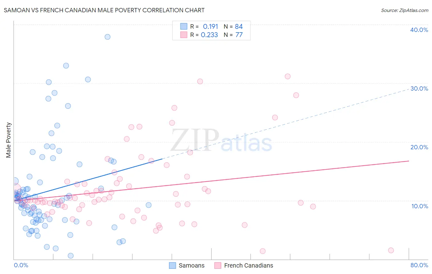 Samoan vs French Canadian Male Poverty