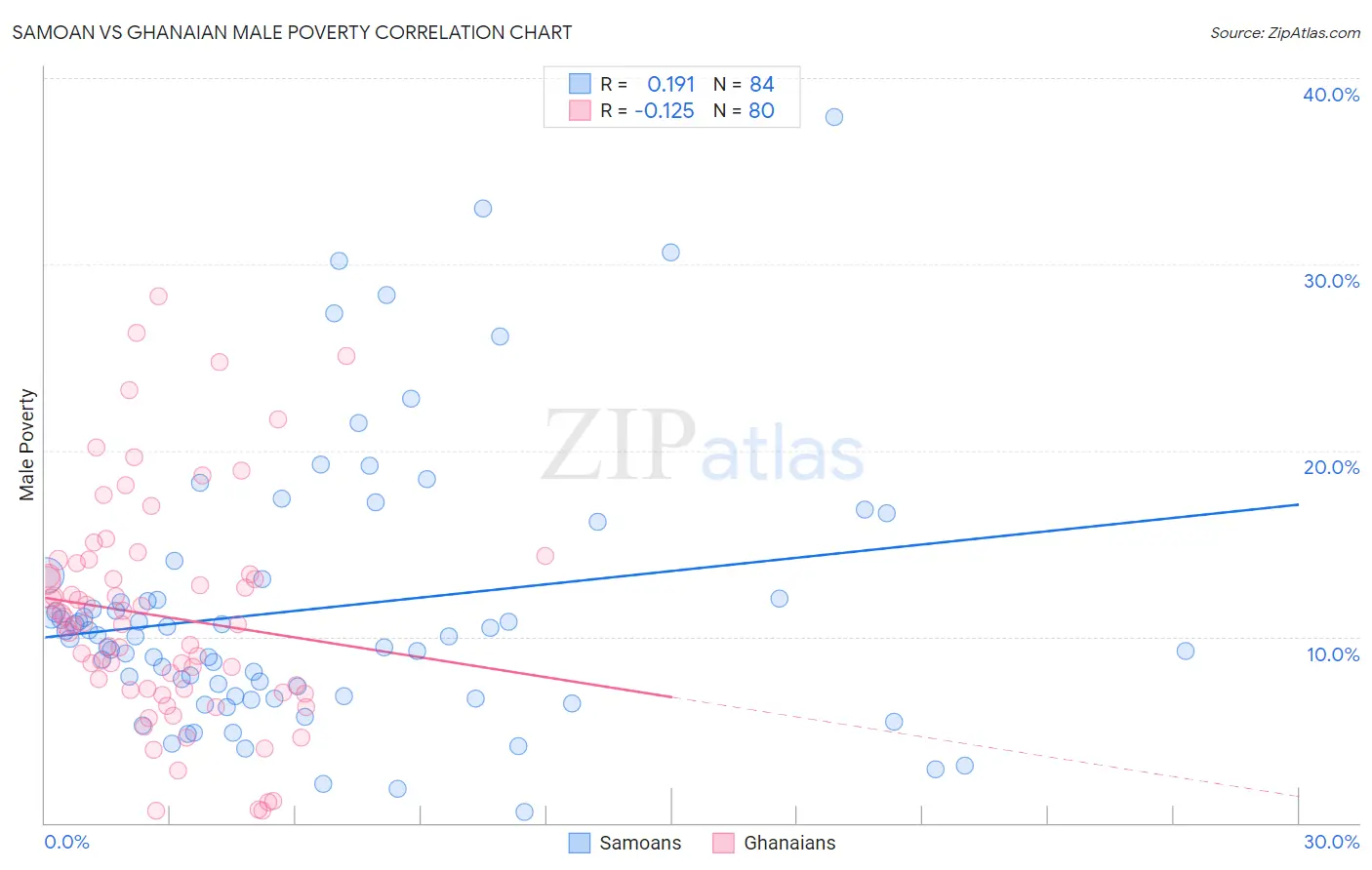 Samoan vs Ghanaian Male Poverty