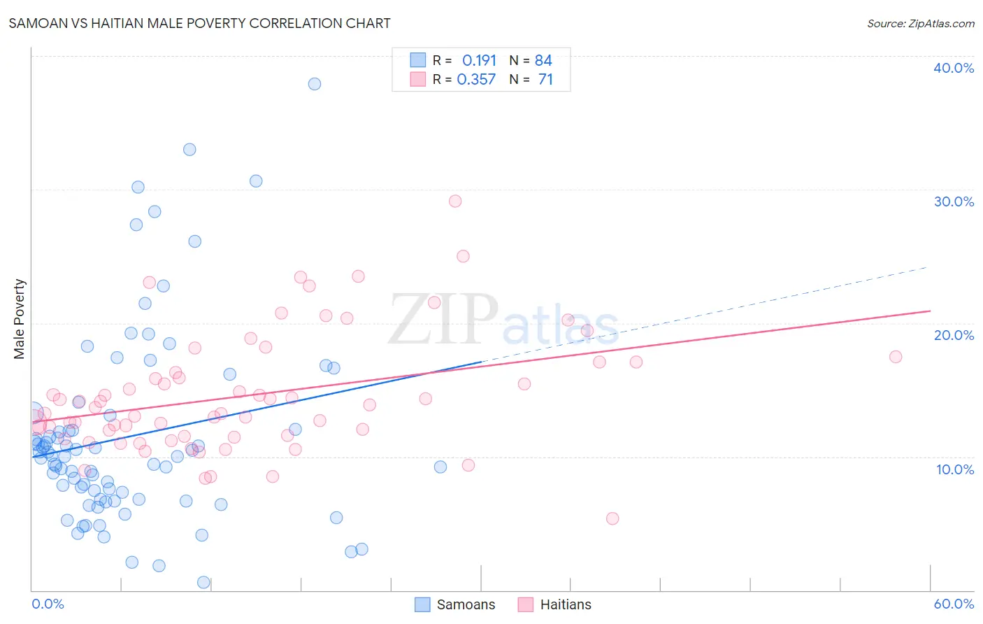 Samoan vs Haitian Male Poverty