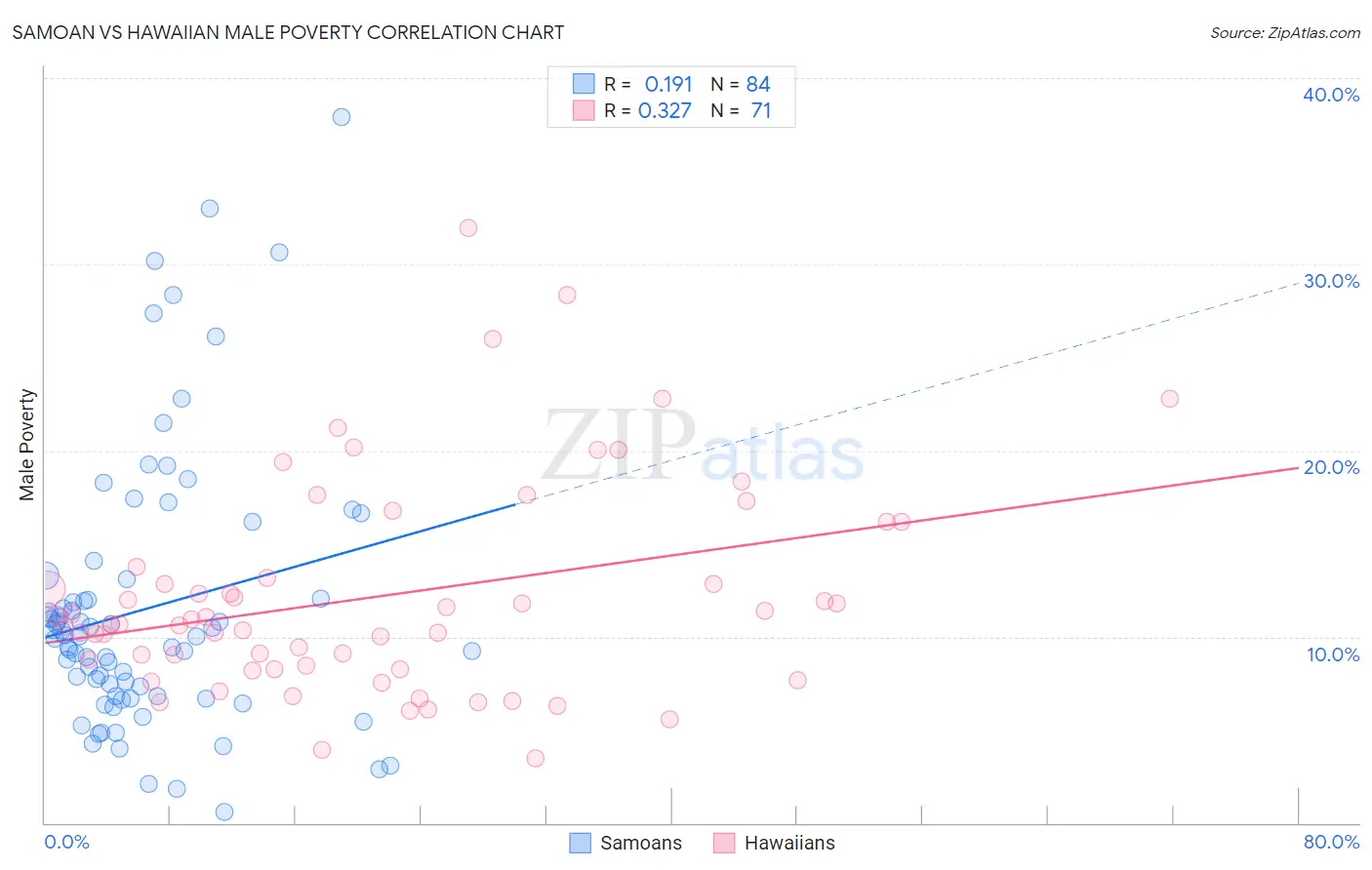 Samoan vs Hawaiian Male Poverty