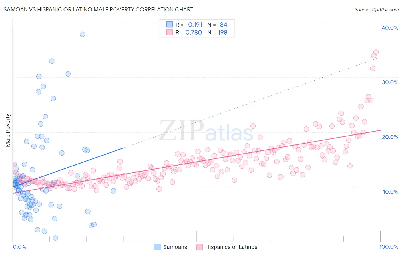 Samoan vs Hispanic or Latino Male Poverty