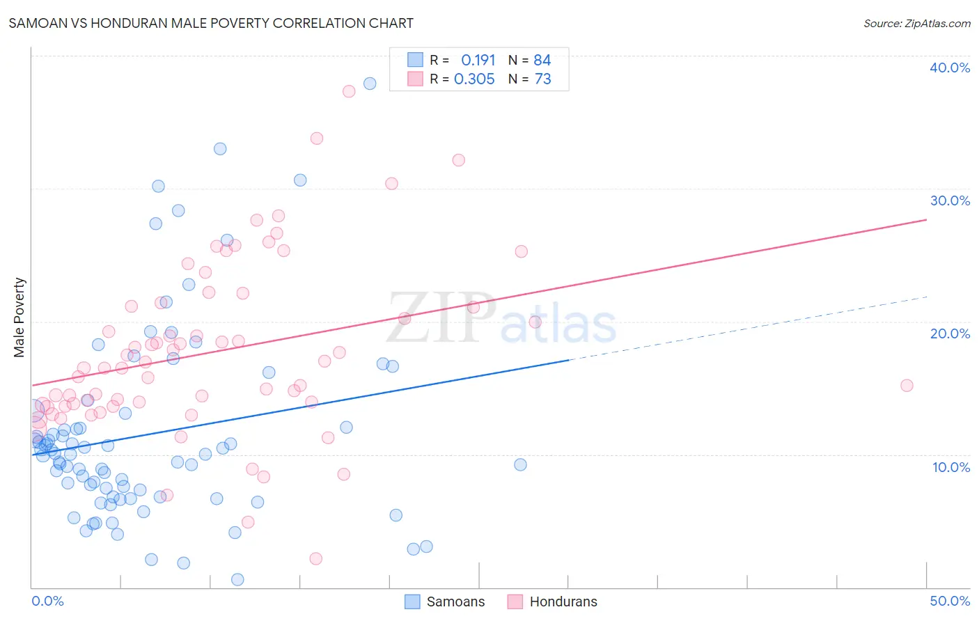Samoan vs Honduran Male Poverty