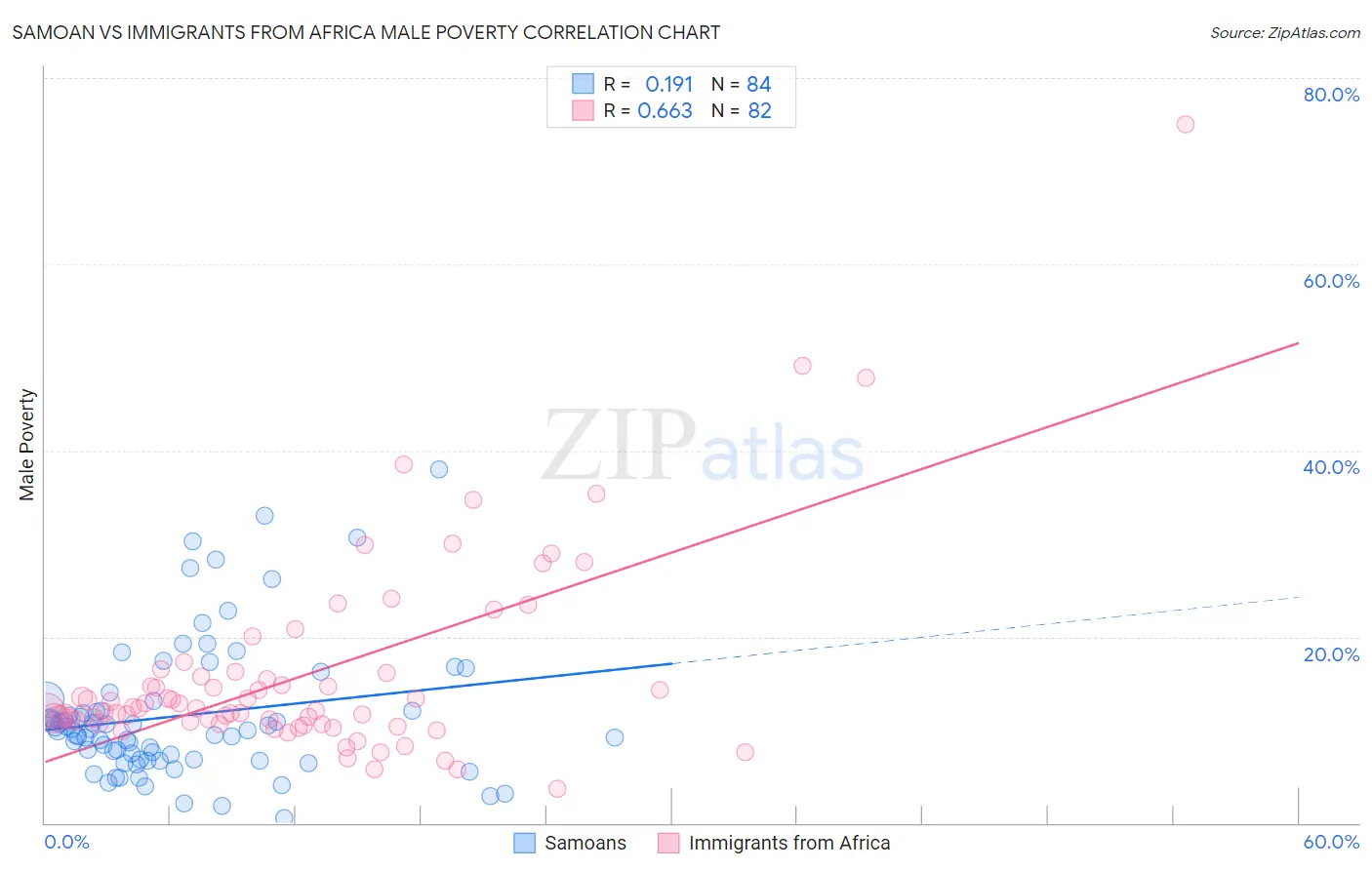 Samoan vs Immigrants from Africa Male Poverty