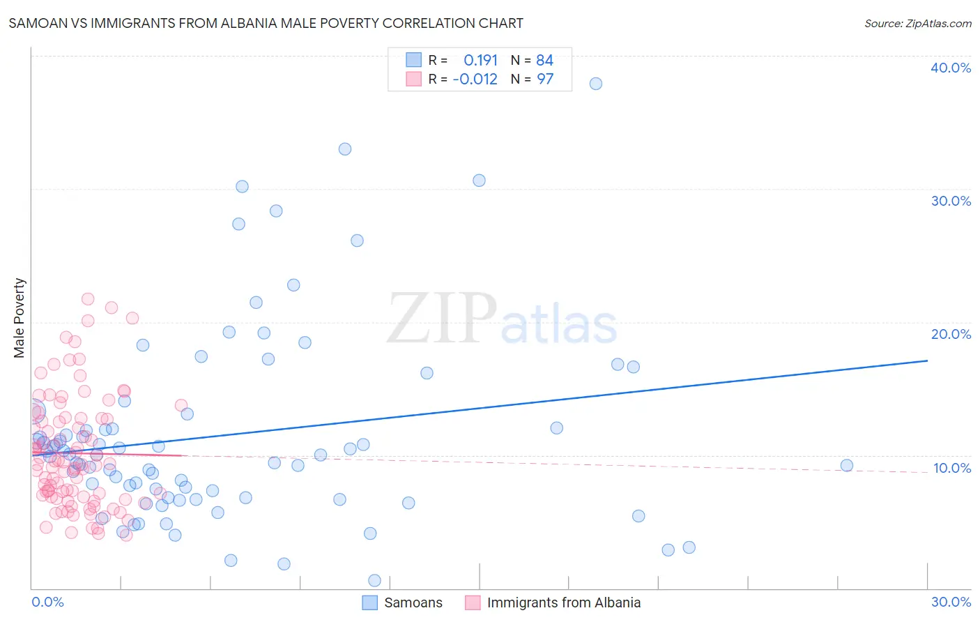 Samoan vs Immigrants from Albania Male Poverty
