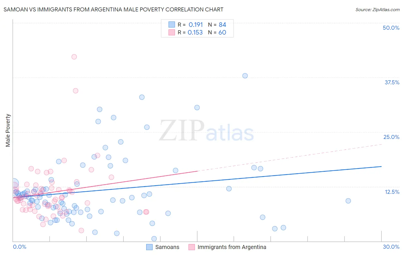 Samoan vs Immigrants from Argentina Male Poverty