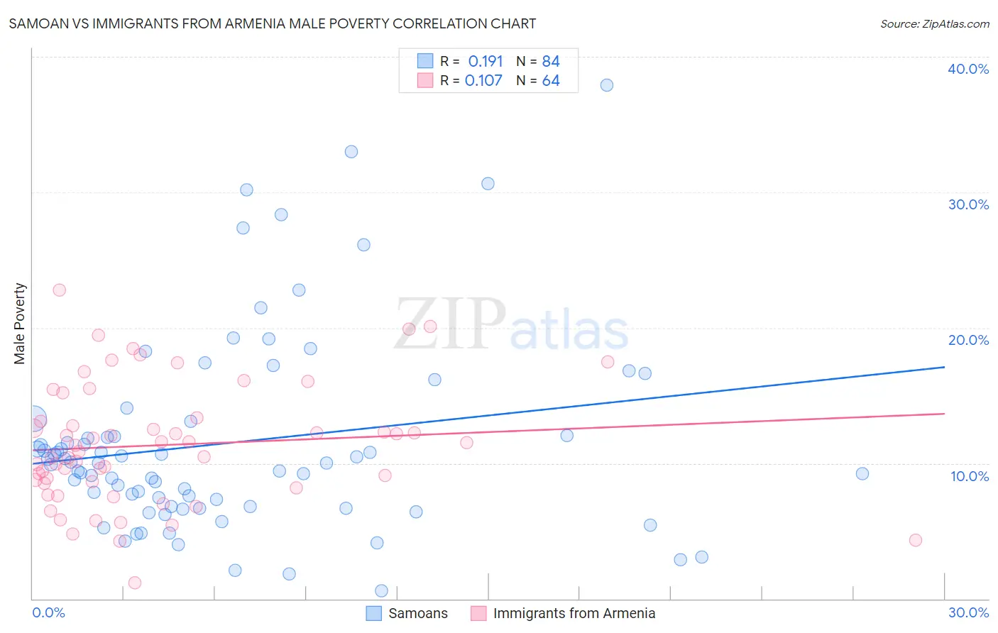 Samoan vs Immigrants from Armenia Male Poverty