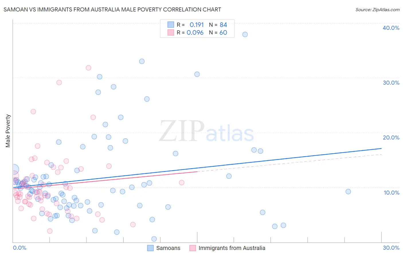 Samoan vs Immigrants from Australia Male Poverty