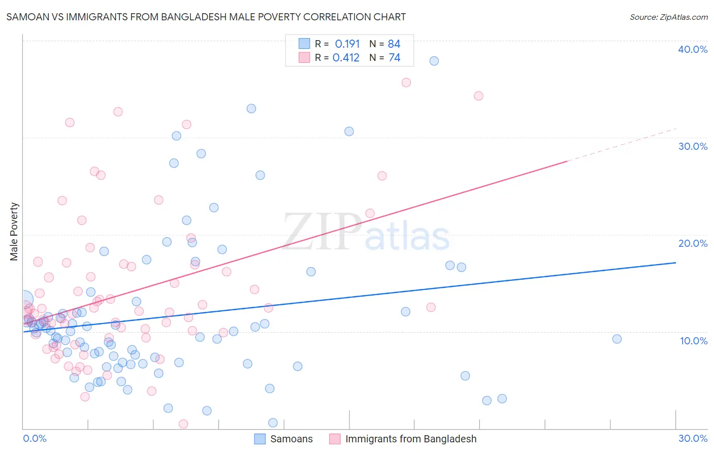 Samoan vs Immigrants from Bangladesh Male Poverty
