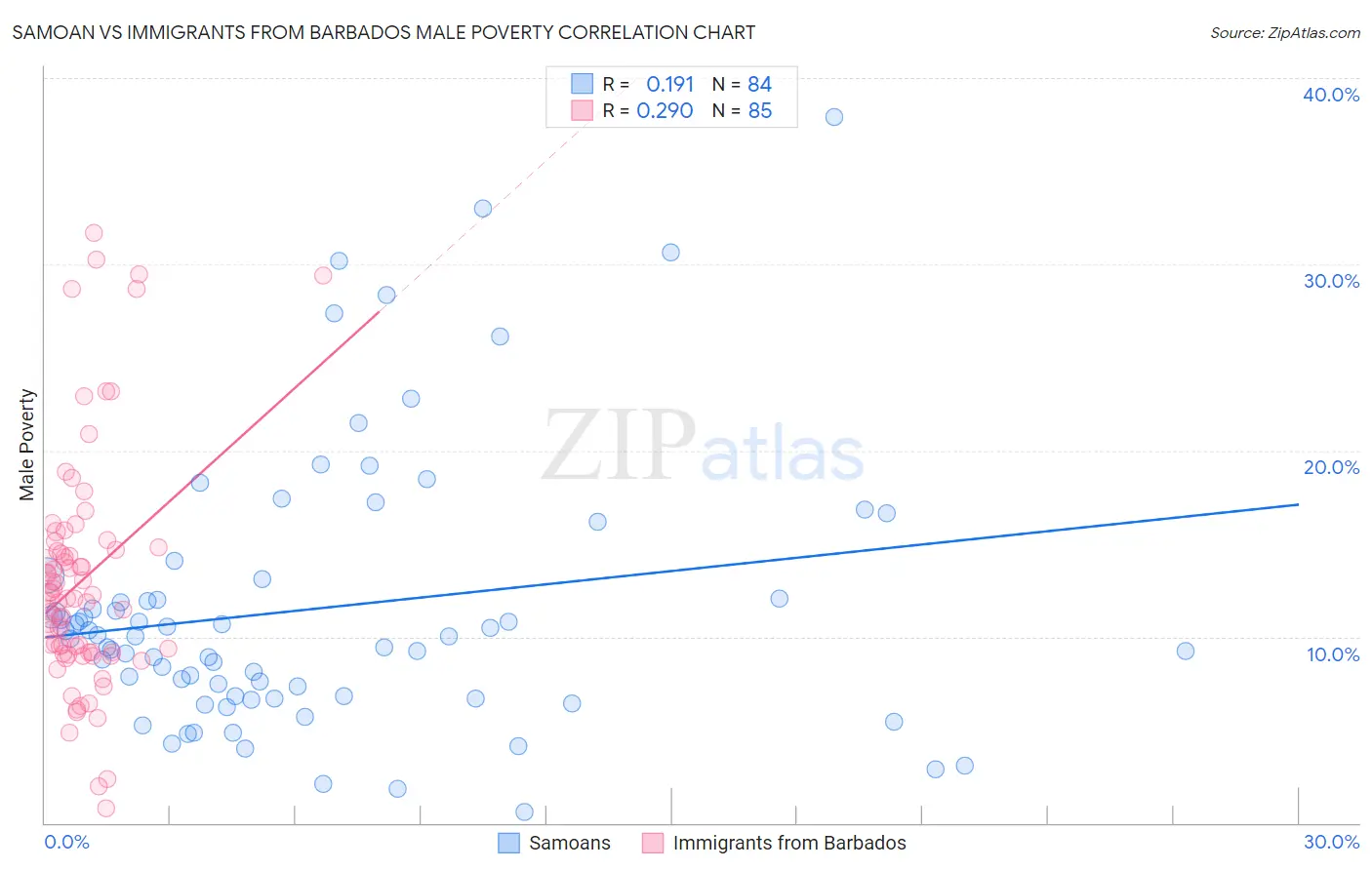 Samoan vs Immigrants from Barbados Male Poverty