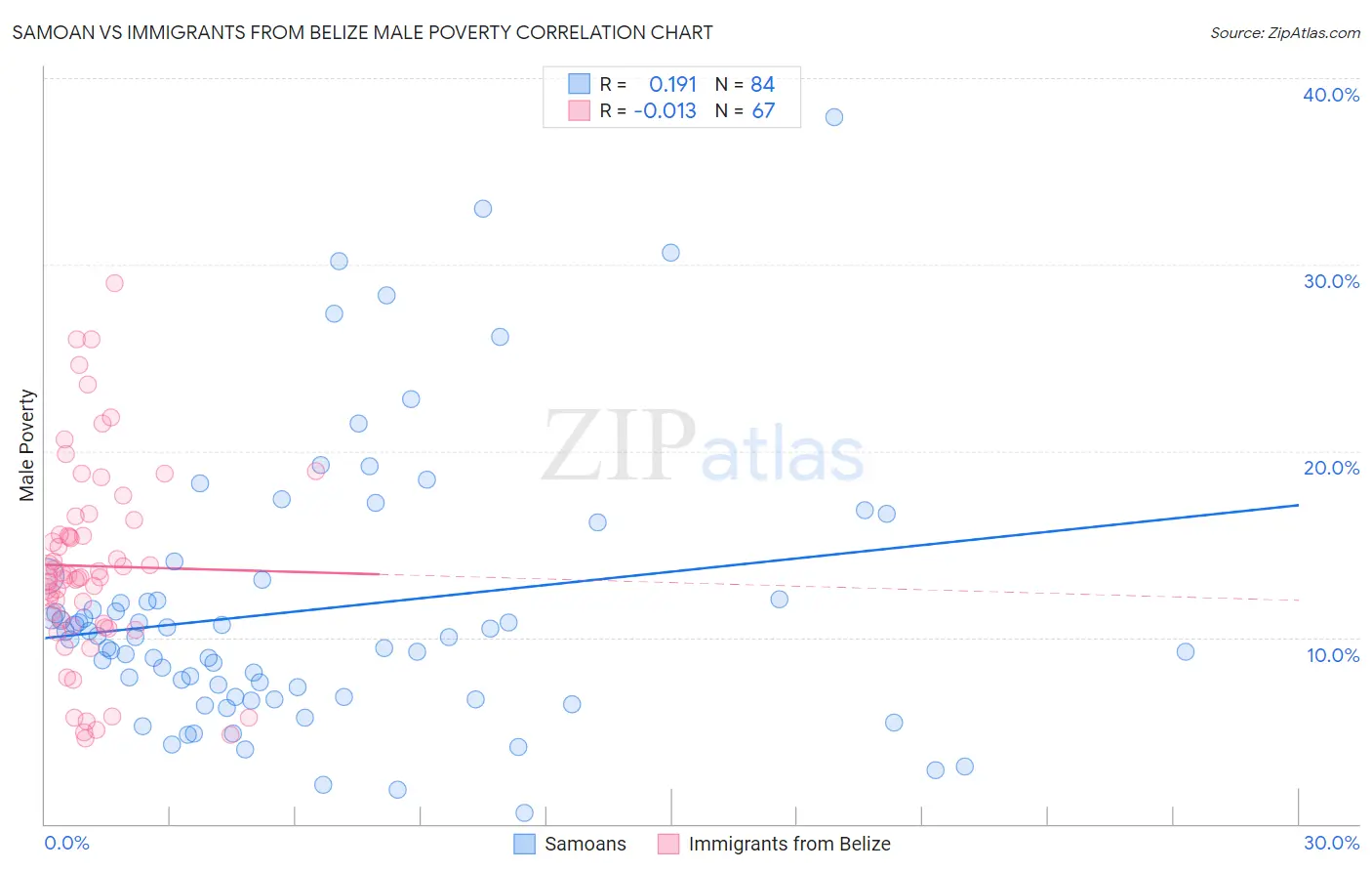 Samoan vs Immigrants from Belize Male Poverty