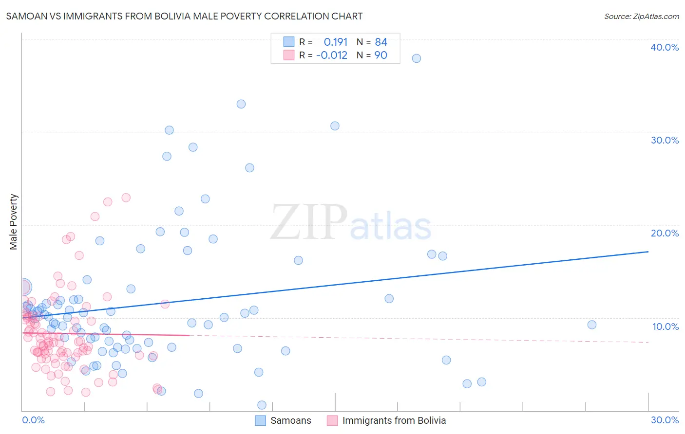 Samoan vs Immigrants from Bolivia Male Poverty