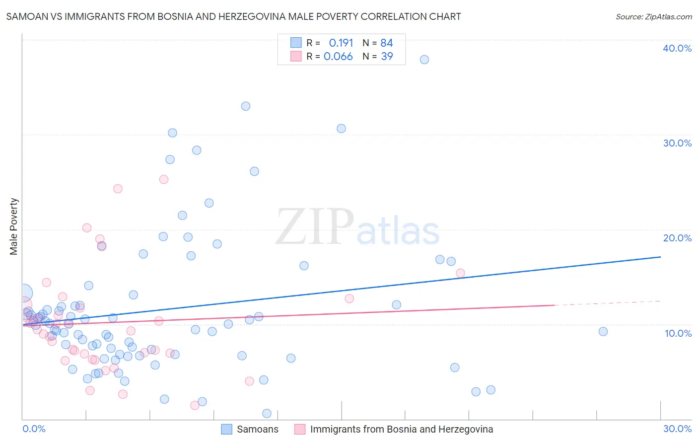 Samoan vs Immigrants from Bosnia and Herzegovina Male Poverty