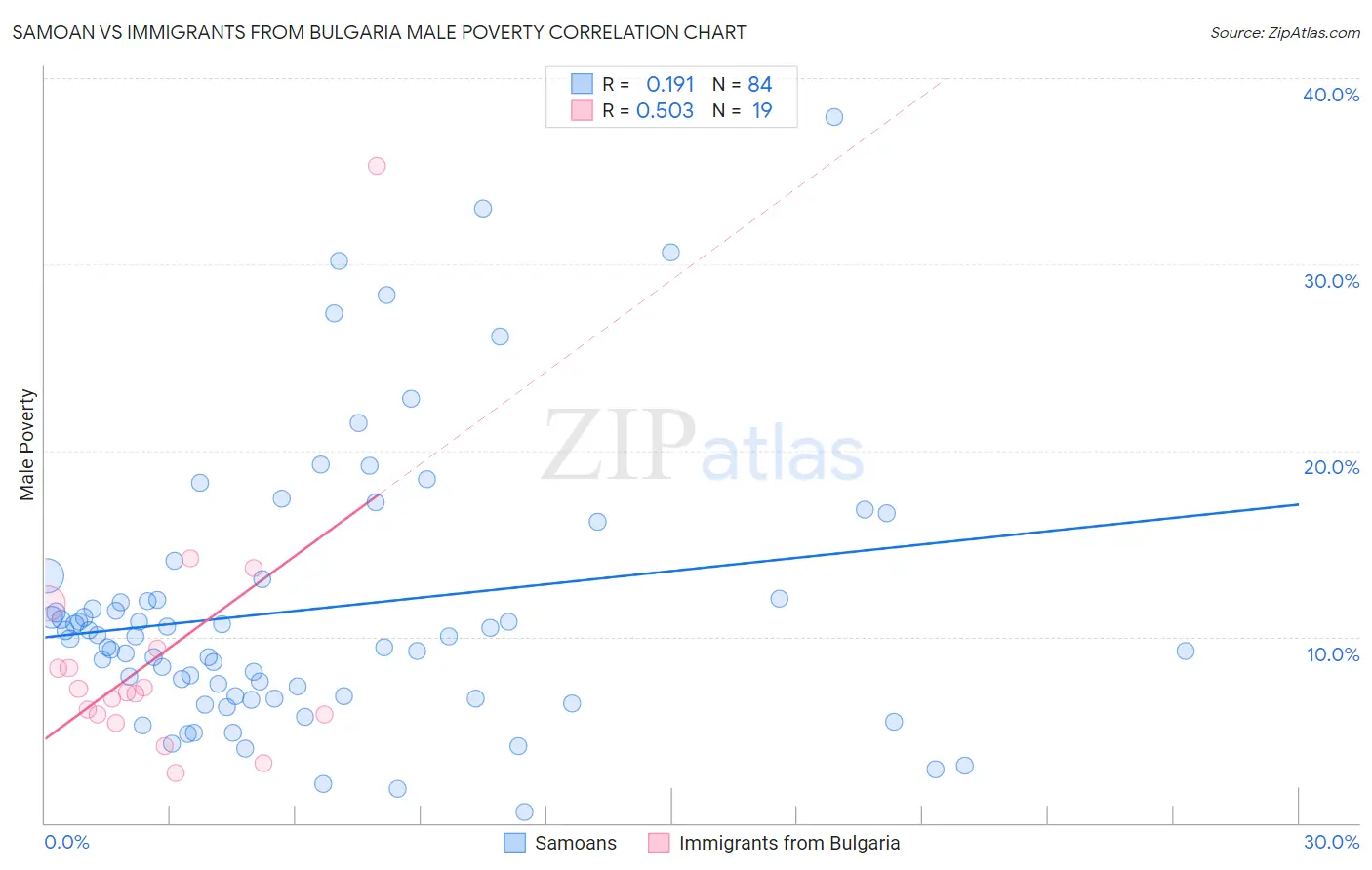 Samoan vs Immigrants from Bulgaria Male Poverty
