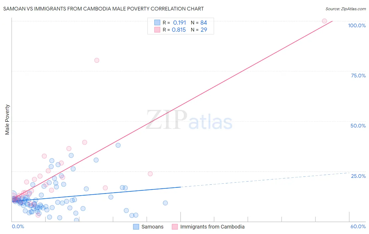 Samoan vs Immigrants from Cambodia Male Poverty