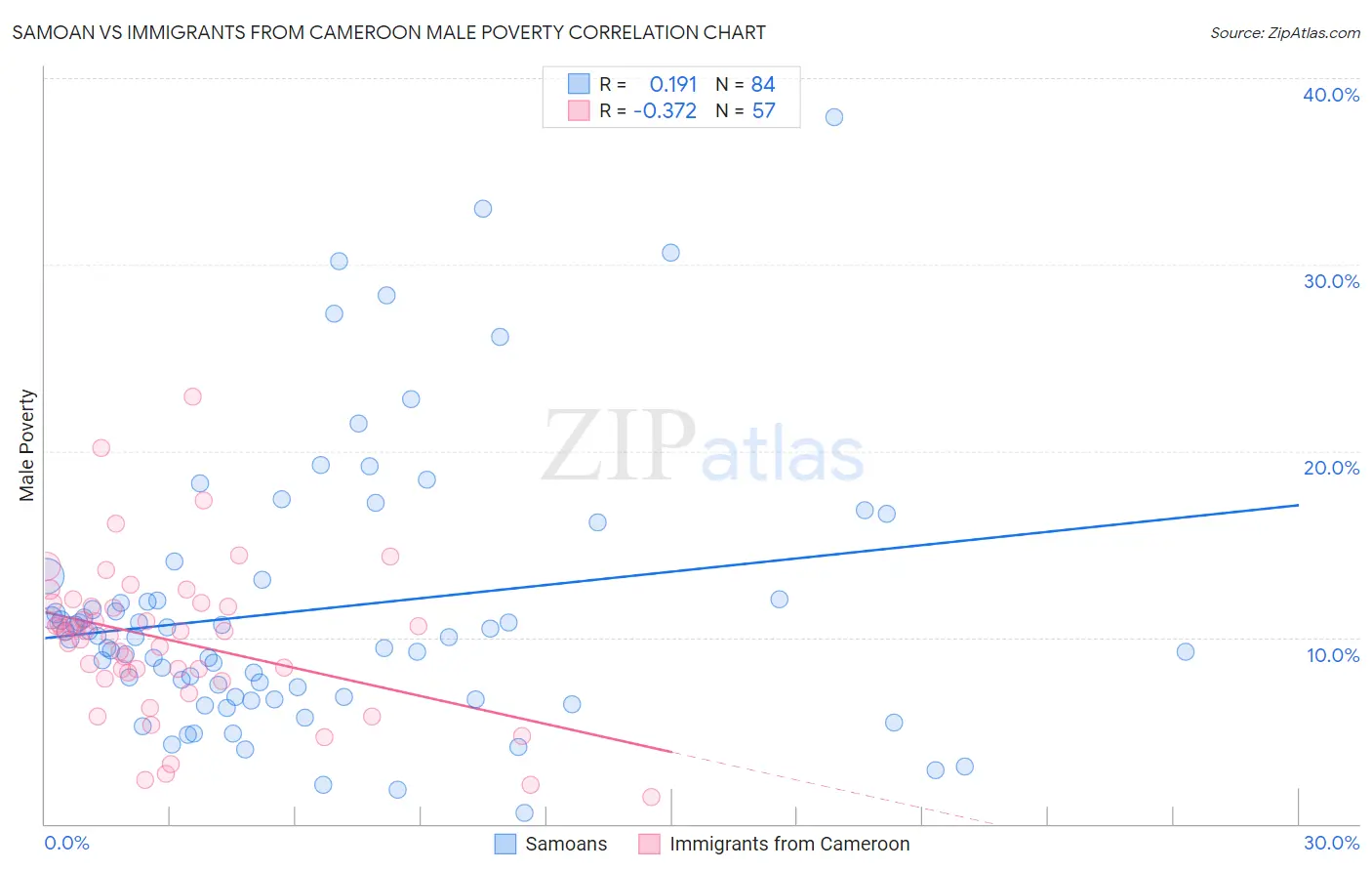 Samoan vs Immigrants from Cameroon Male Poverty