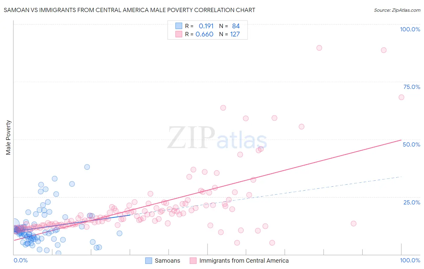 Samoan vs Immigrants from Central America Male Poverty