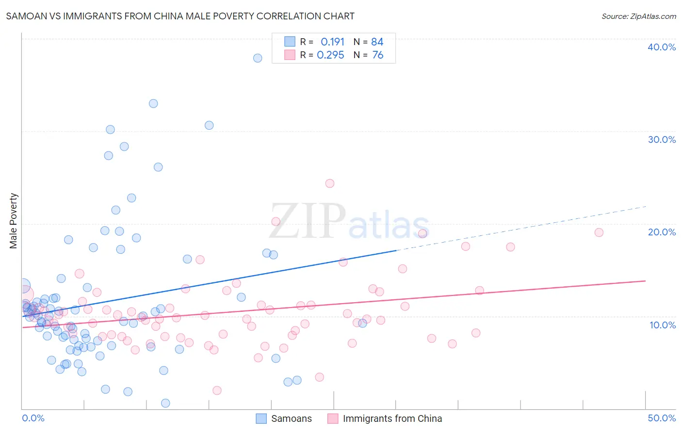 Samoan vs Immigrants from China Male Poverty