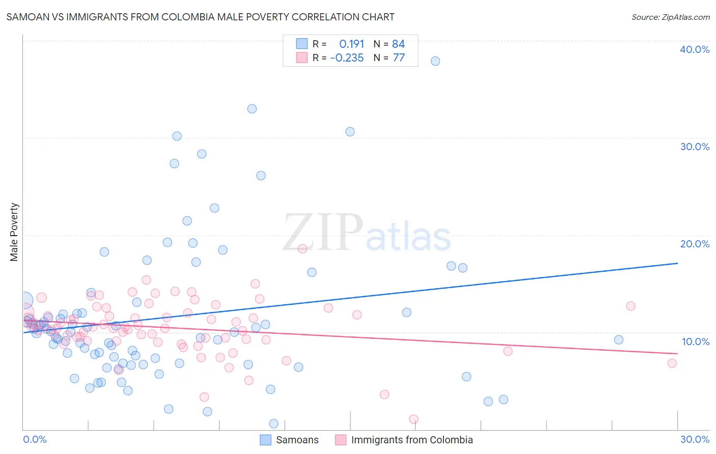Samoan vs Immigrants from Colombia Male Poverty