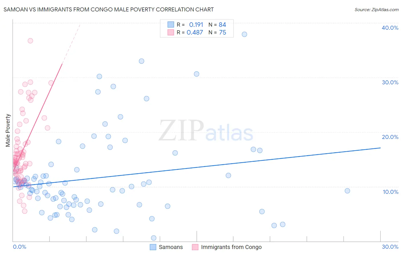 Samoan vs Immigrants from Congo Male Poverty