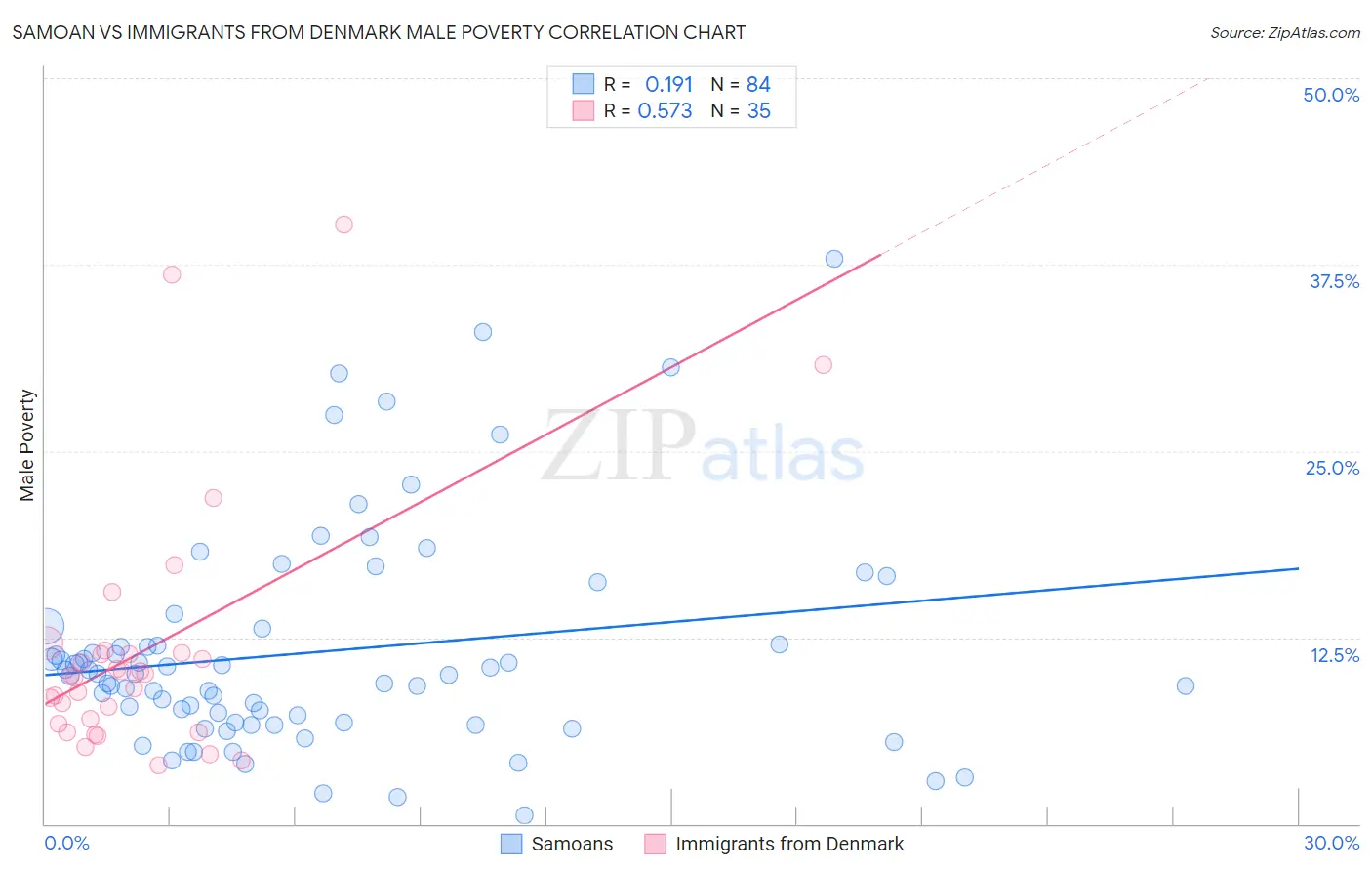 Samoan vs Immigrants from Denmark Male Poverty