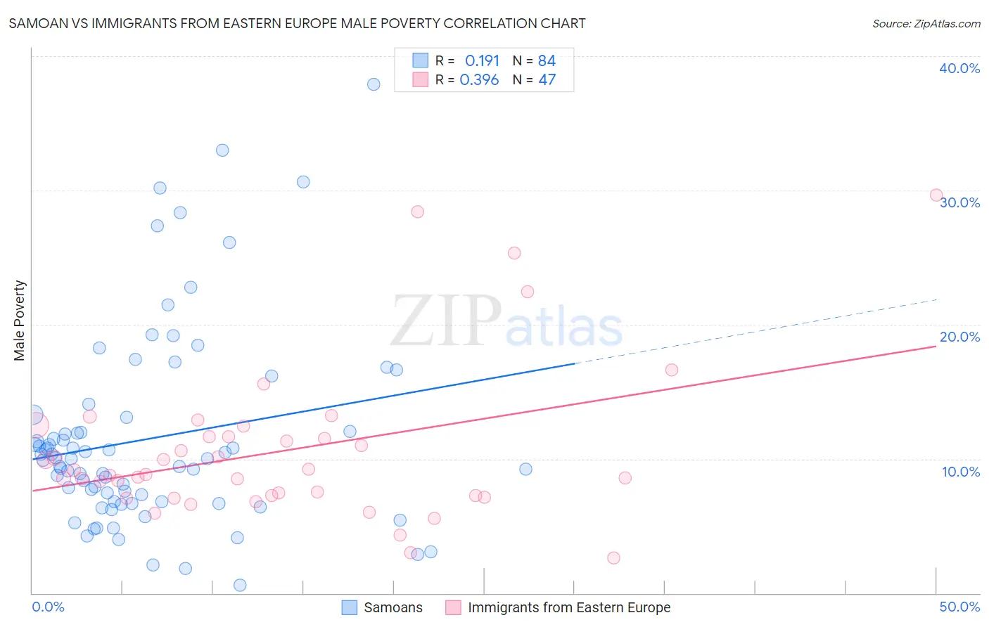 Samoan vs Immigrants from Eastern Europe Male Poverty