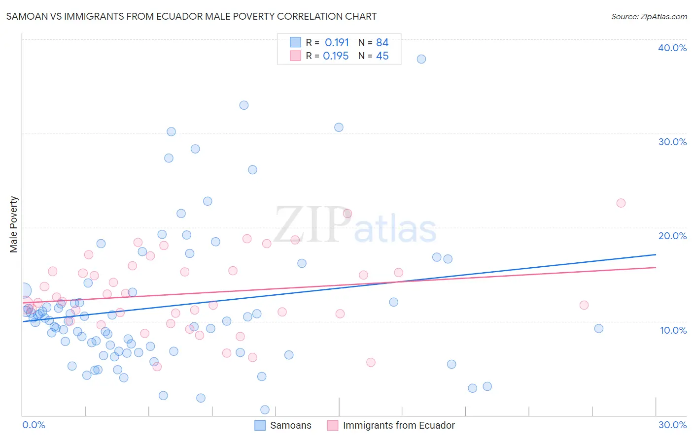 Samoan vs Immigrants from Ecuador Male Poverty