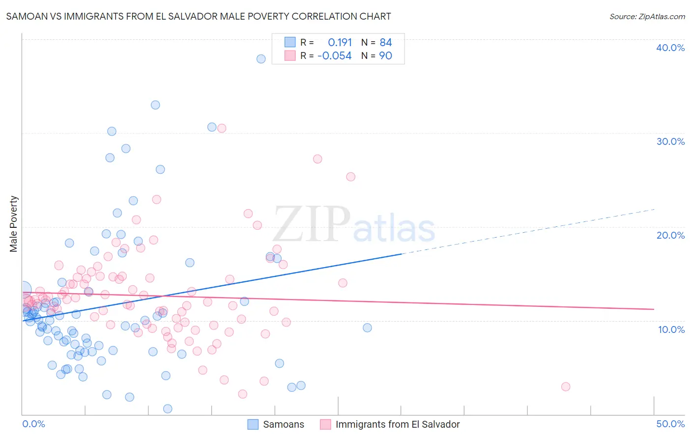 Samoan vs Immigrants from El Salvador Male Poverty