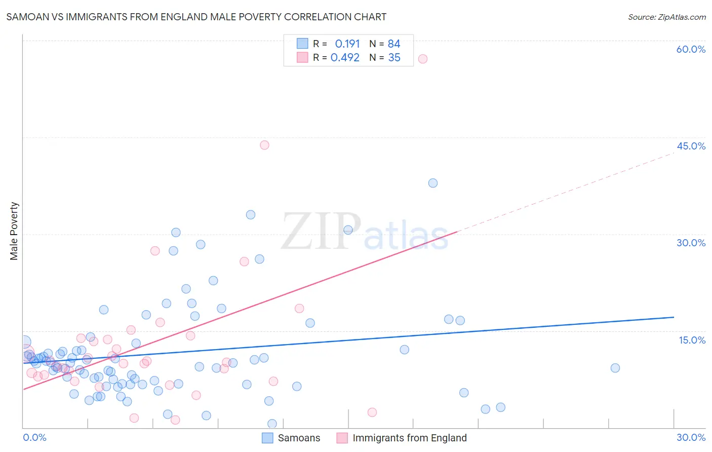 Samoan vs Immigrants from England Male Poverty