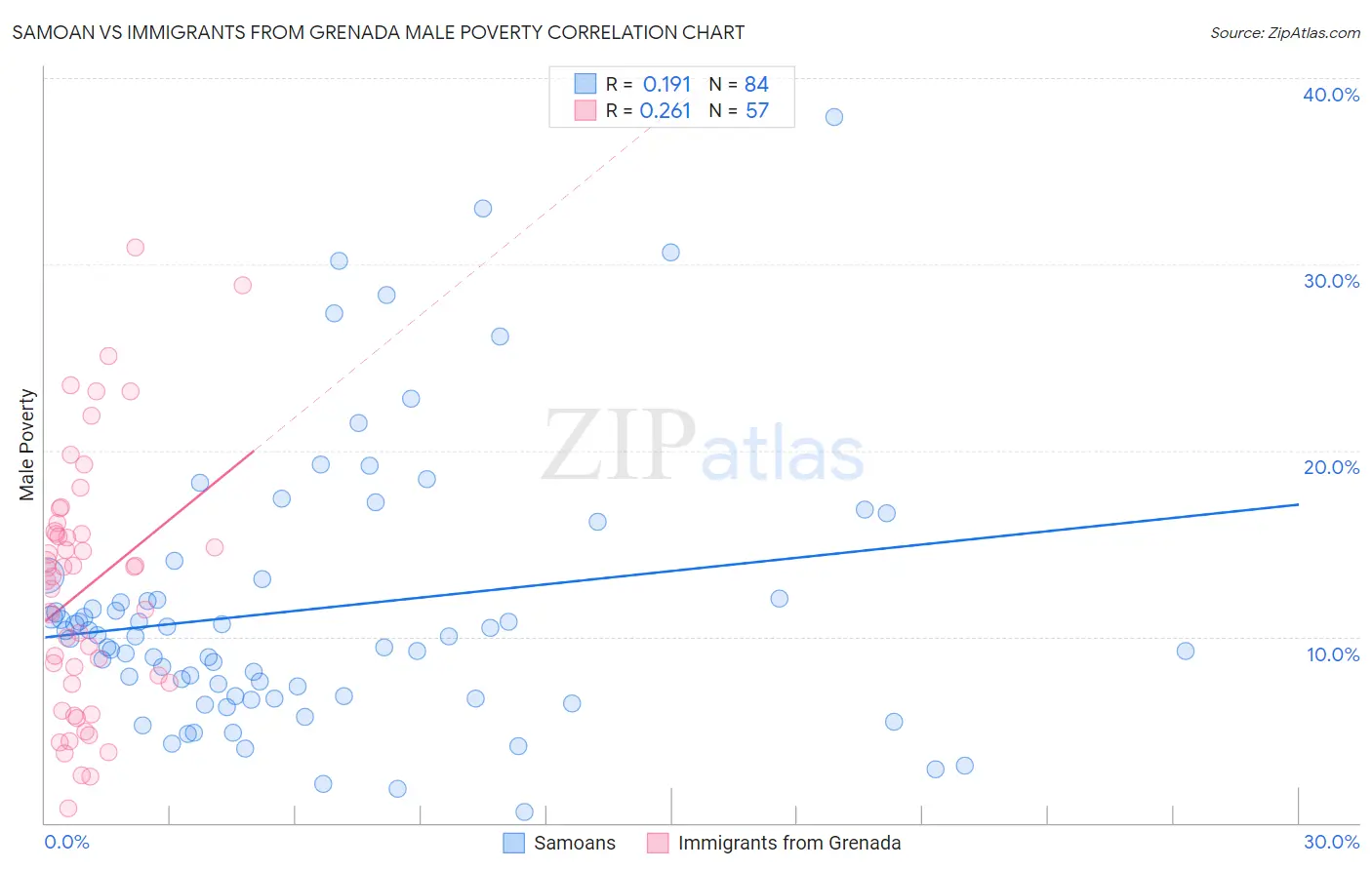 Samoan vs Immigrants from Grenada Male Poverty
