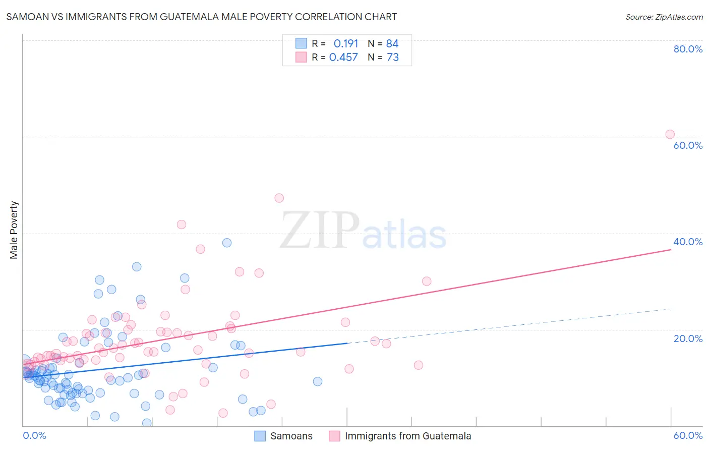 Samoan vs Immigrants from Guatemala Male Poverty