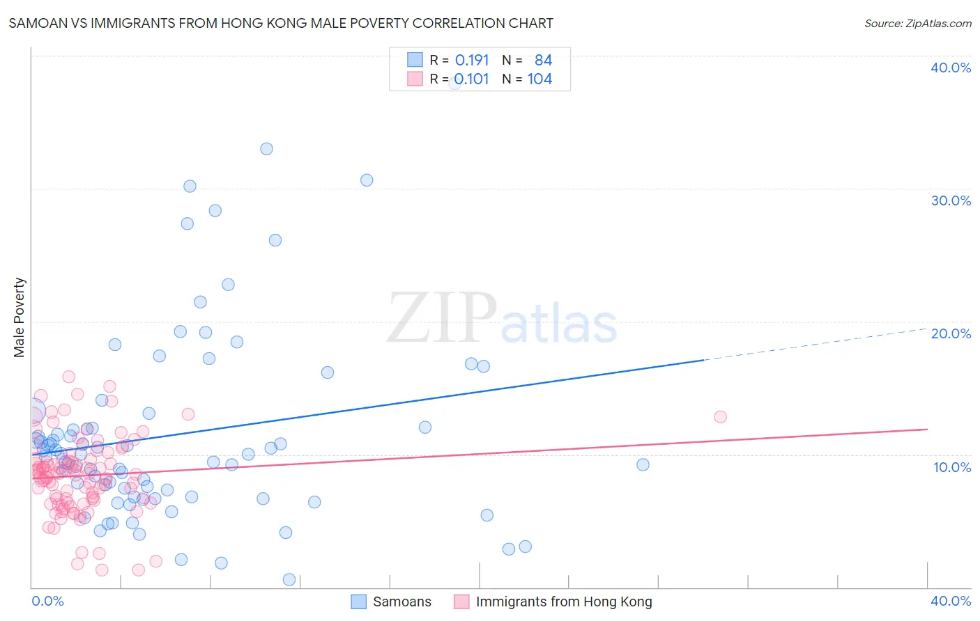 Samoan vs Immigrants from Hong Kong Male Poverty