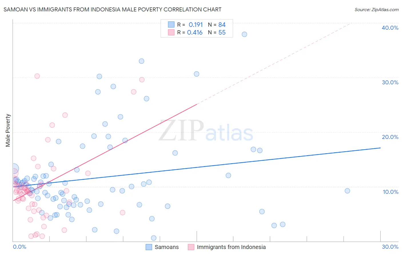 Samoan vs Immigrants from Indonesia Male Poverty