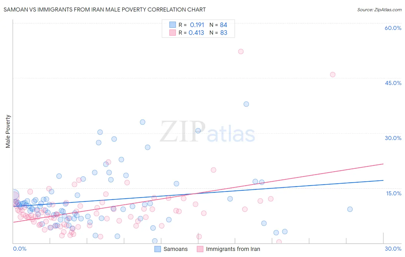 Samoan vs Immigrants from Iran Male Poverty