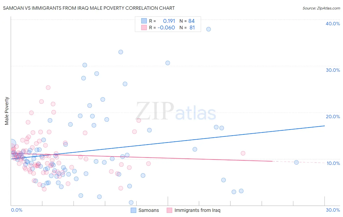 Samoan vs Immigrants from Iraq Male Poverty