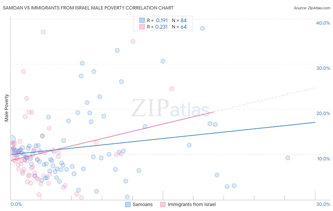 Samoan vs Immigrants from Israel Male Poverty