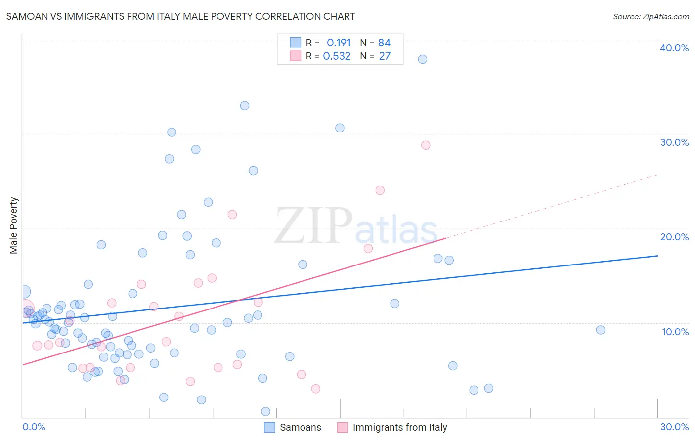 Samoan vs Immigrants from Italy Male Poverty