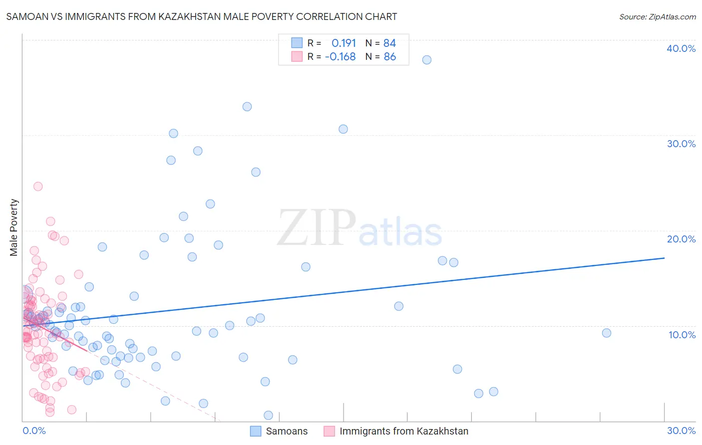 Samoan vs Immigrants from Kazakhstan Male Poverty