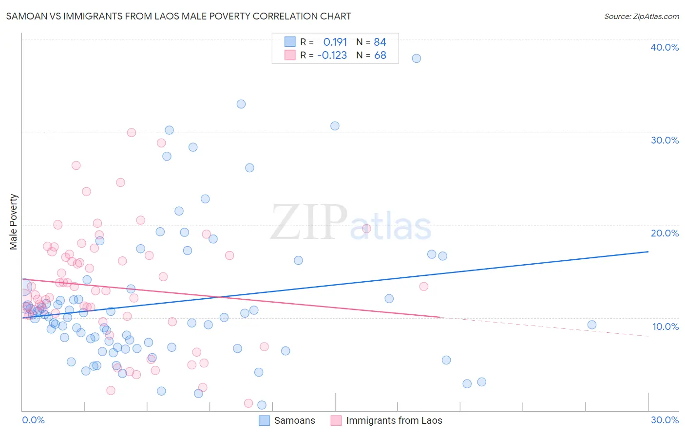Samoan vs Immigrants from Laos Male Poverty
