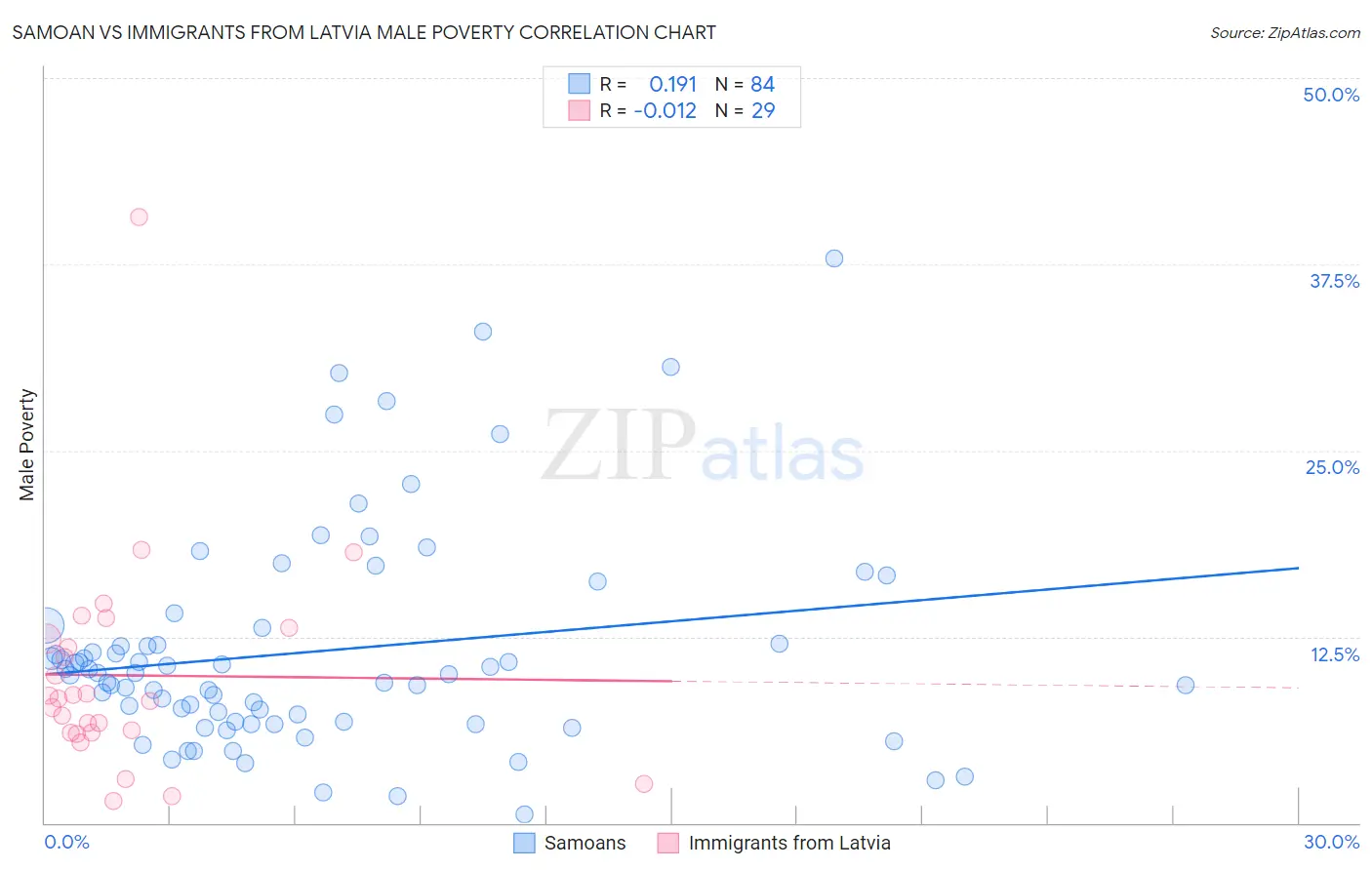 Samoan vs Immigrants from Latvia Male Poverty