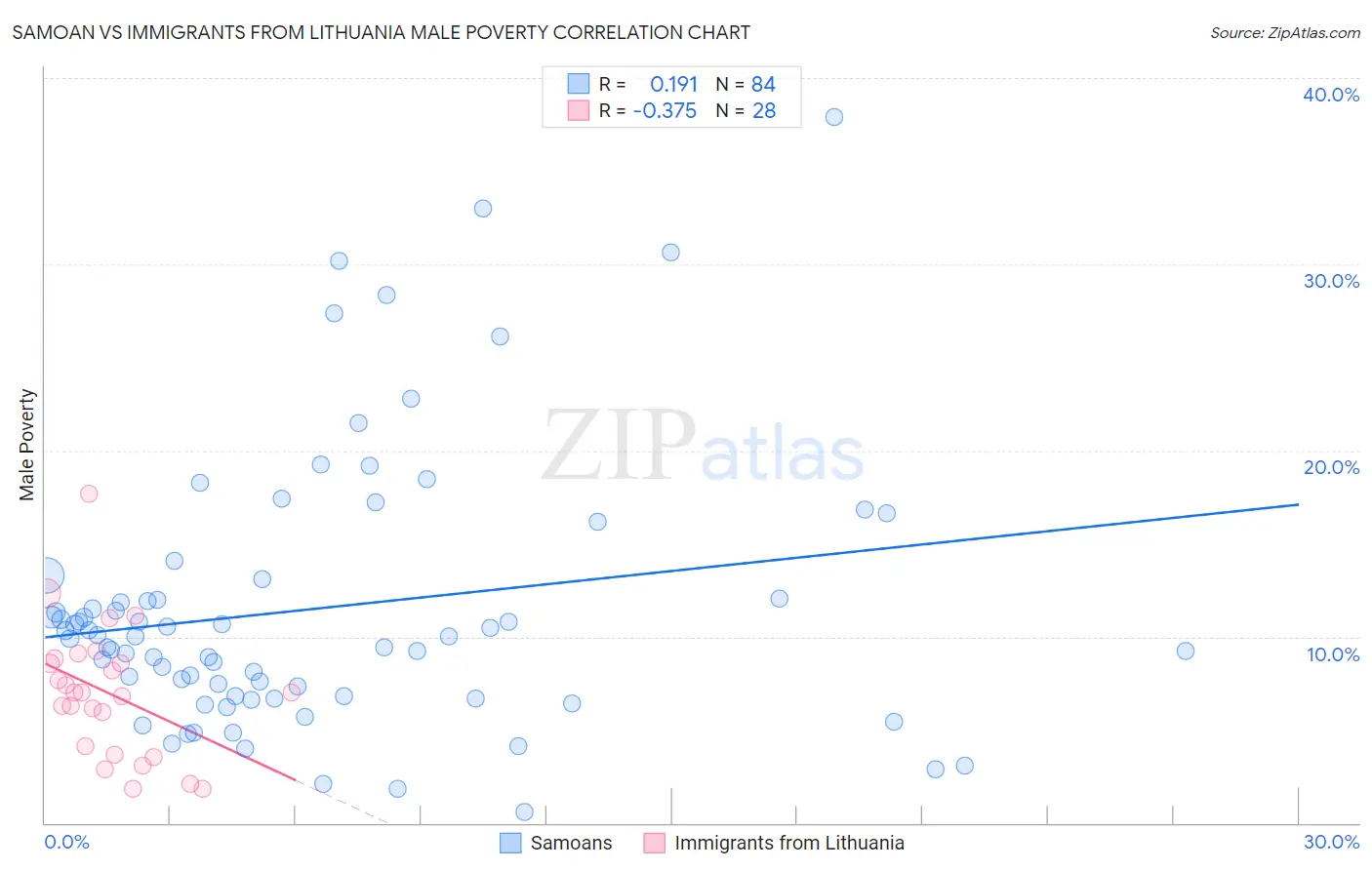 Samoan vs Immigrants from Lithuania Male Poverty