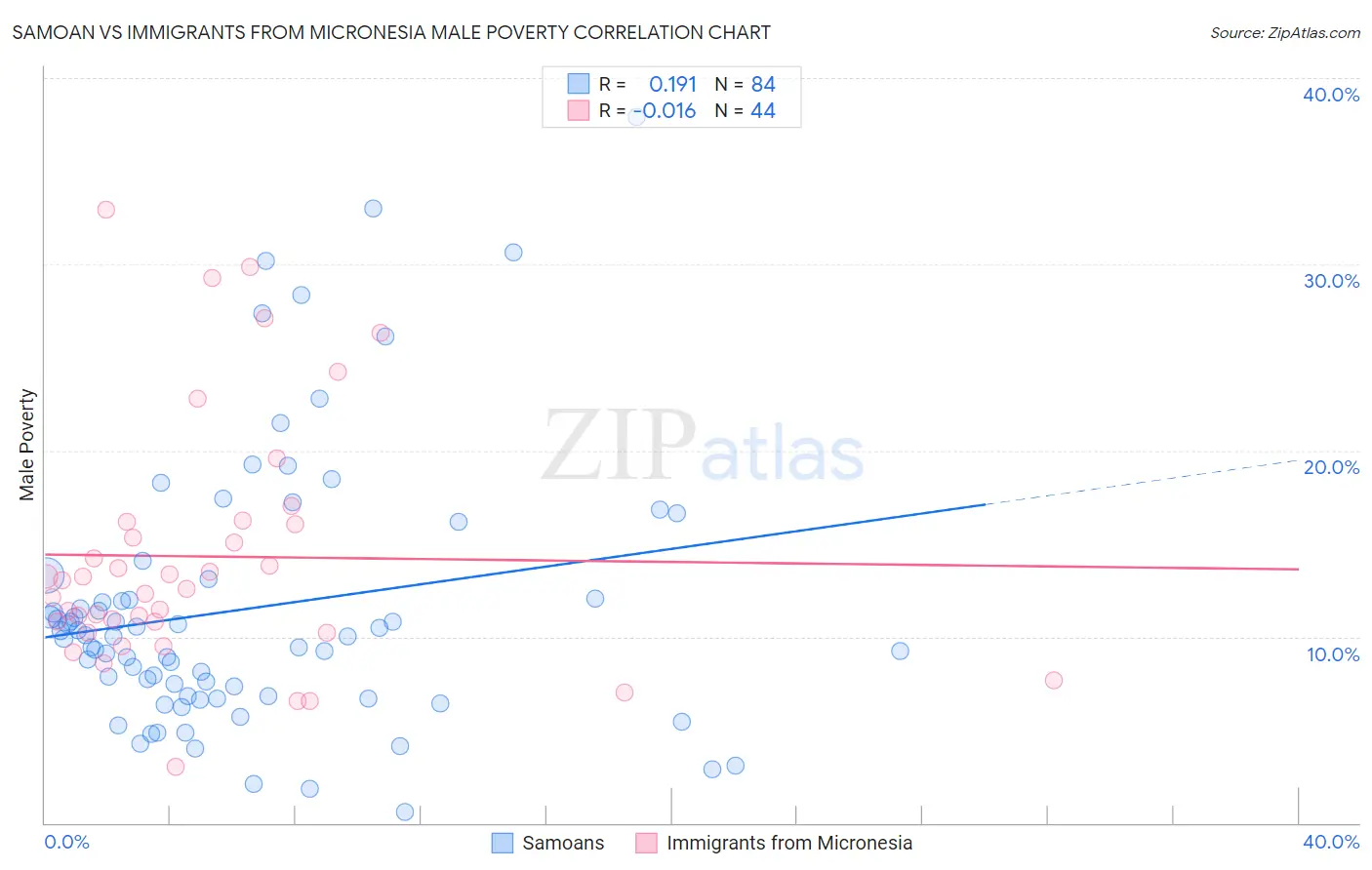 Samoan vs Immigrants from Micronesia Male Poverty