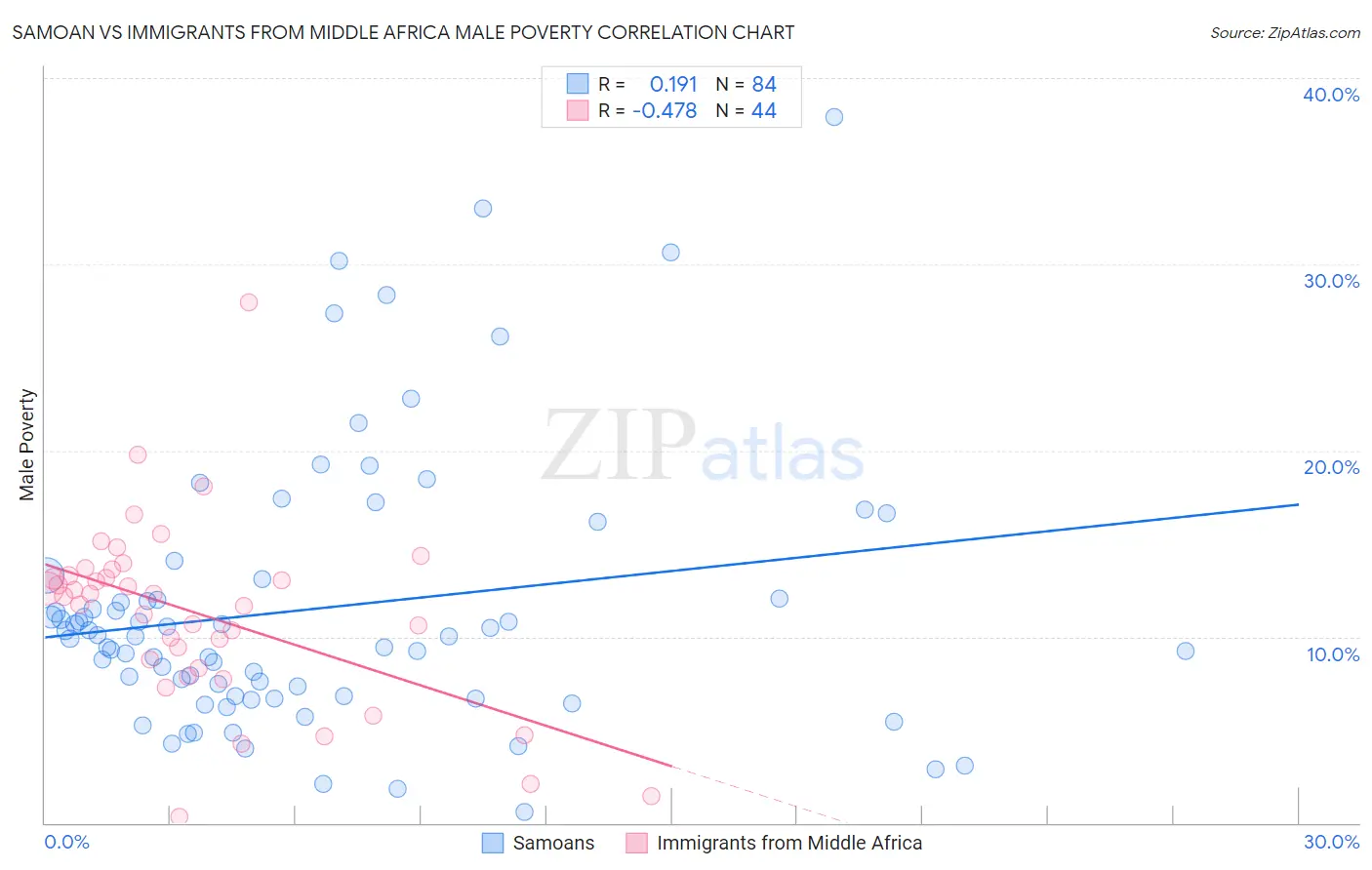 Samoan vs Immigrants from Middle Africa Male Poverty