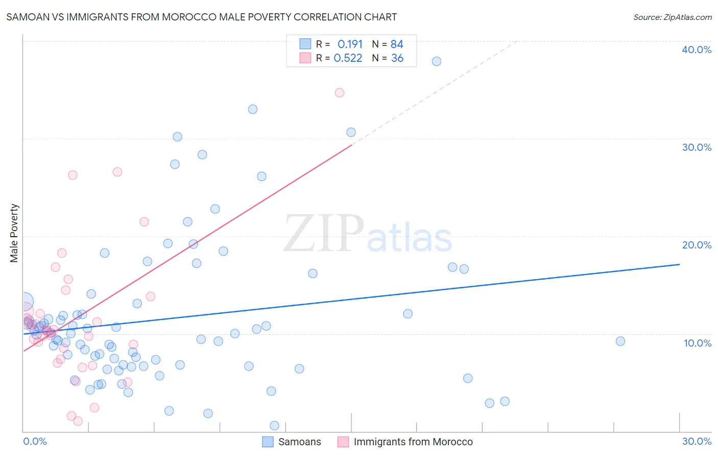 Samoan vs Immigrants from Morocco Male Poverty